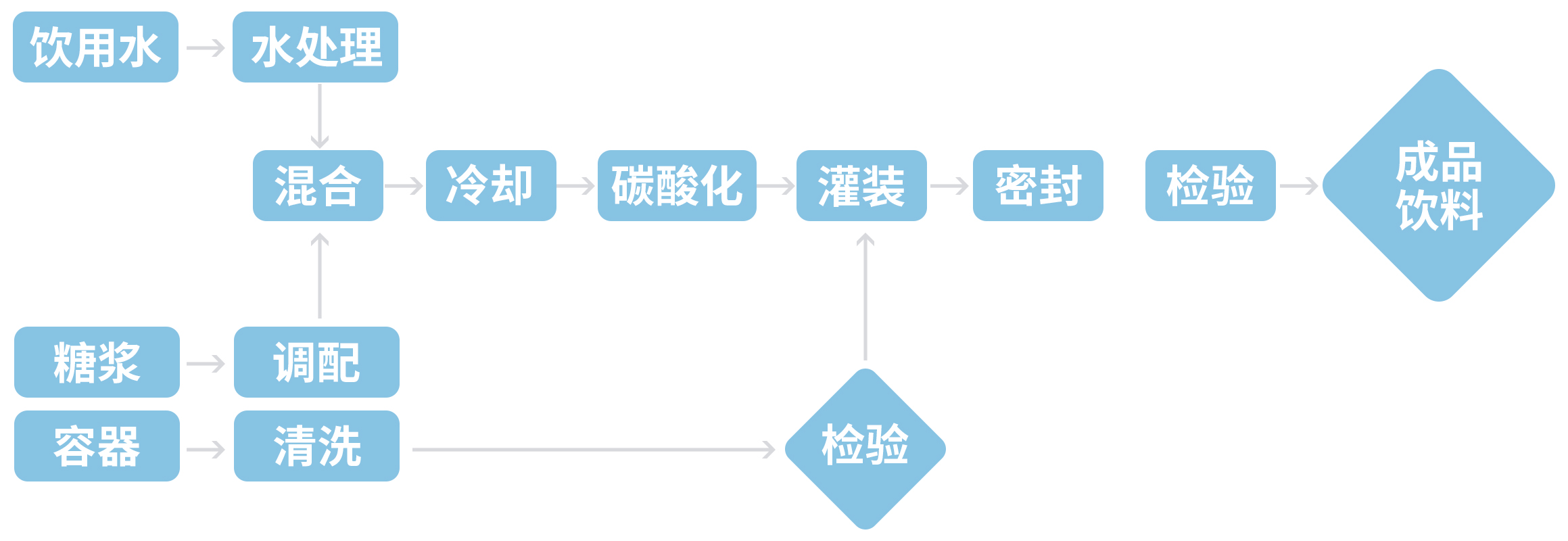 食品飲料行業_http://m.bjavaya.com_應用領域_第8張