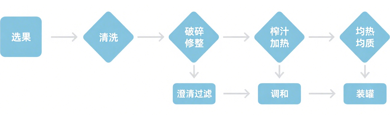 食品飲料行業_http://m.bjavaya.com_應用領域_第2張